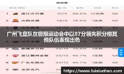 广州飞盘队在极限运动会中以87分领先积分榜其他队伍表现出色